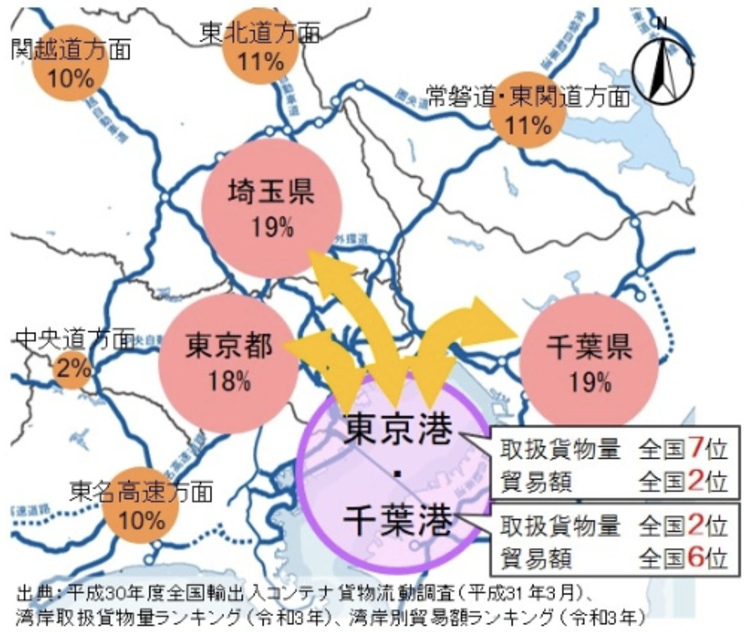 東京港・千葉港の取扱貨物の方面別割合(2018年)