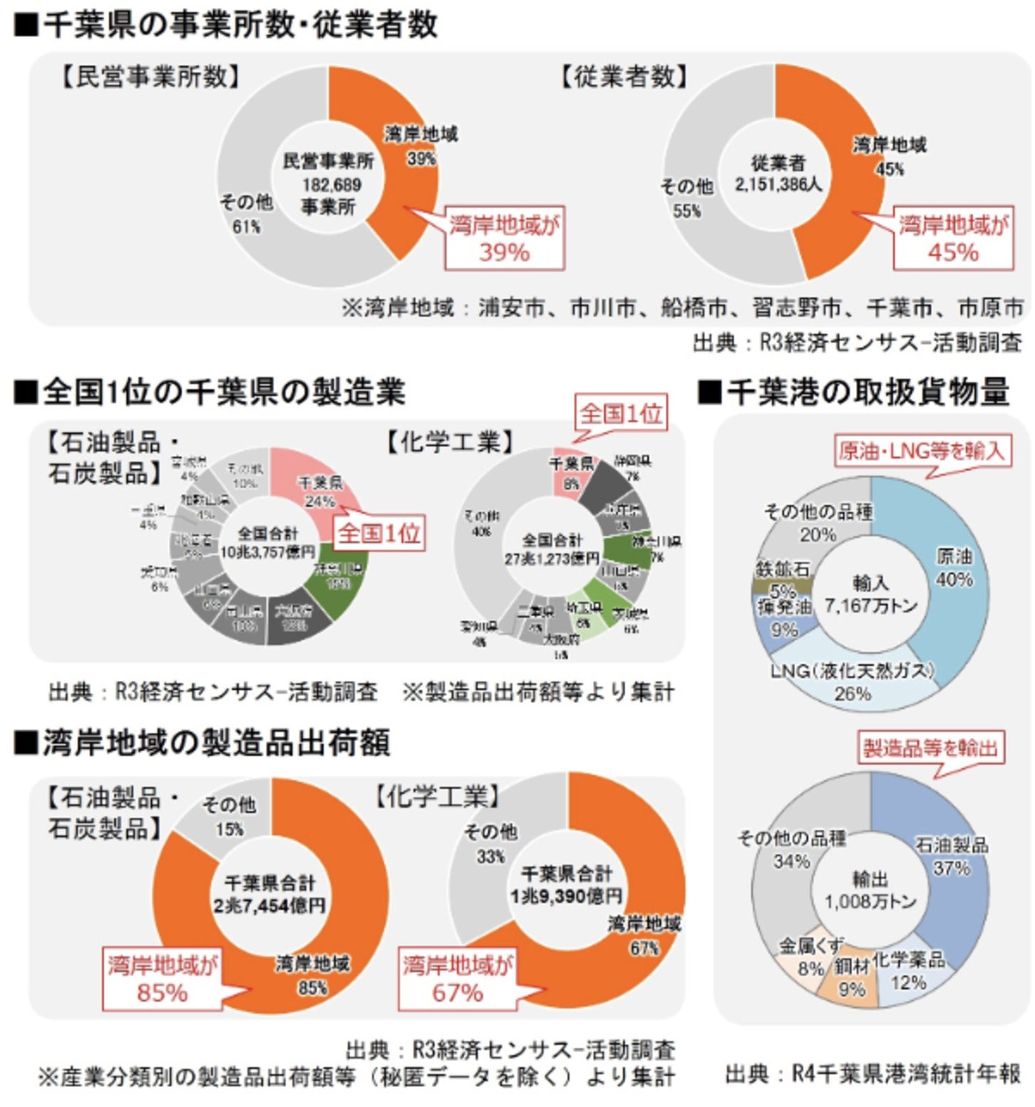 千葉県の事業所数・従業者数など、湾岸地域の産業