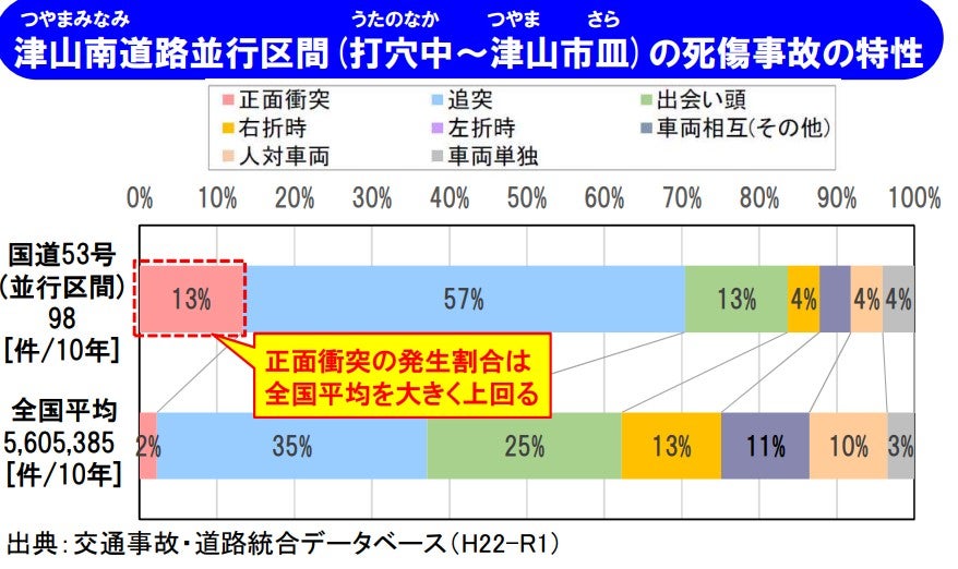 国道53号が抱える課題と、津山南道路の整備必要性
