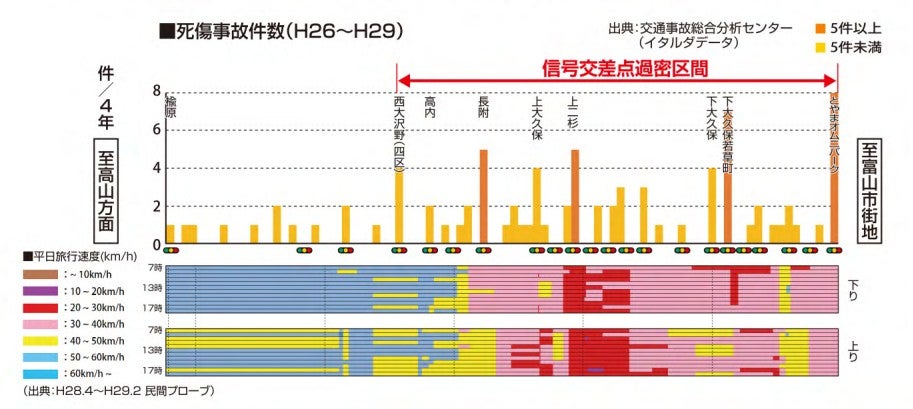 渋滞と事故が多発する富山市南部の国道41号