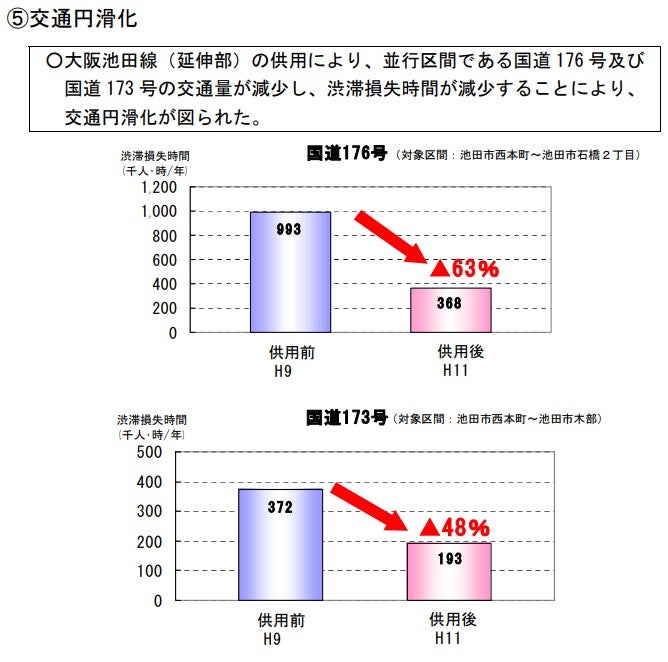 阪神高速11号池田線の延伸効果。