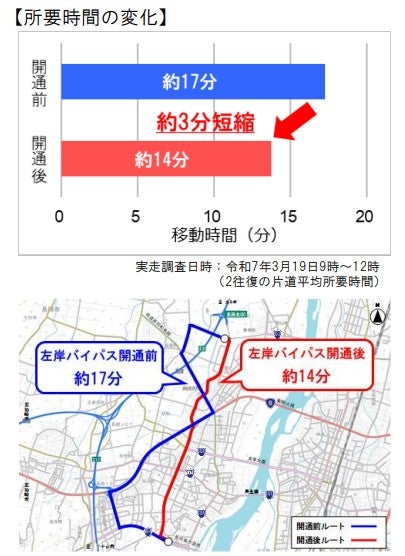 左岸バイパスの整備効果