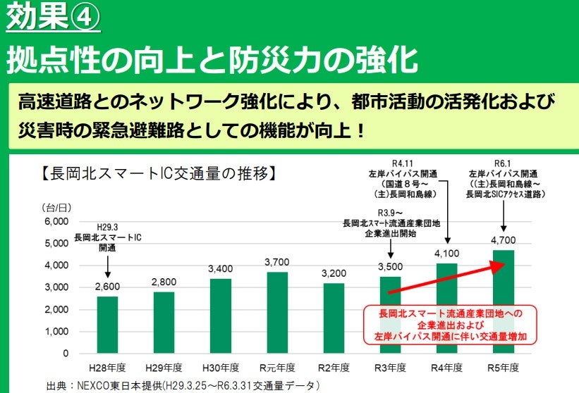 左岸バイパスの整備効果