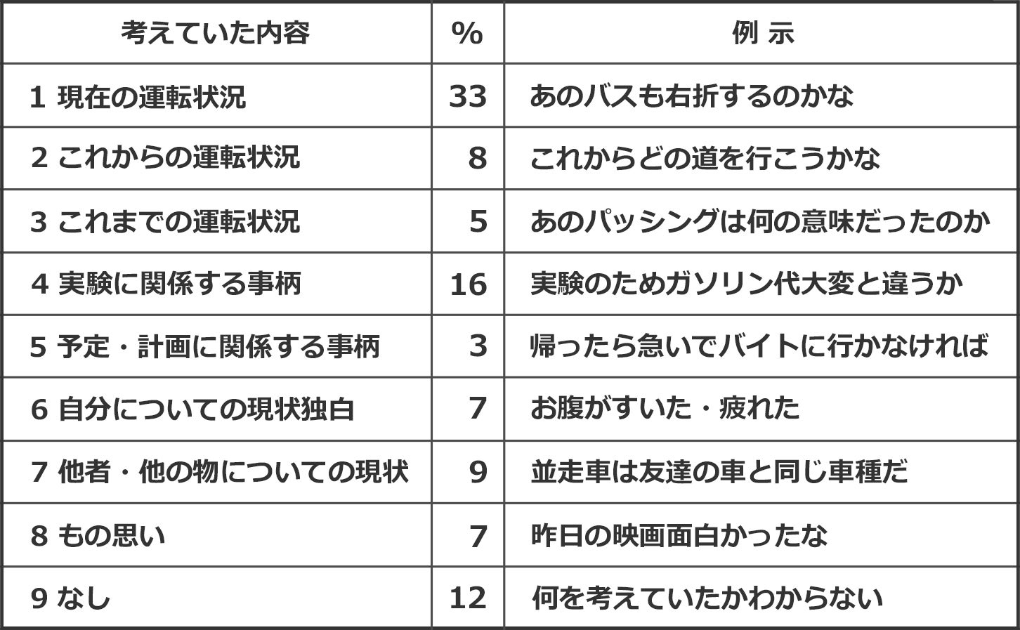 【表2】運転中の意識内容（1 - 3は運転関連内容、4 - 8は運転非関連内容）
