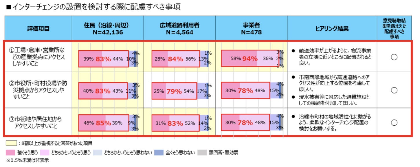 第2回意見聴取の結果 インターチェンジの設置を検討する際に配慮すべき事項