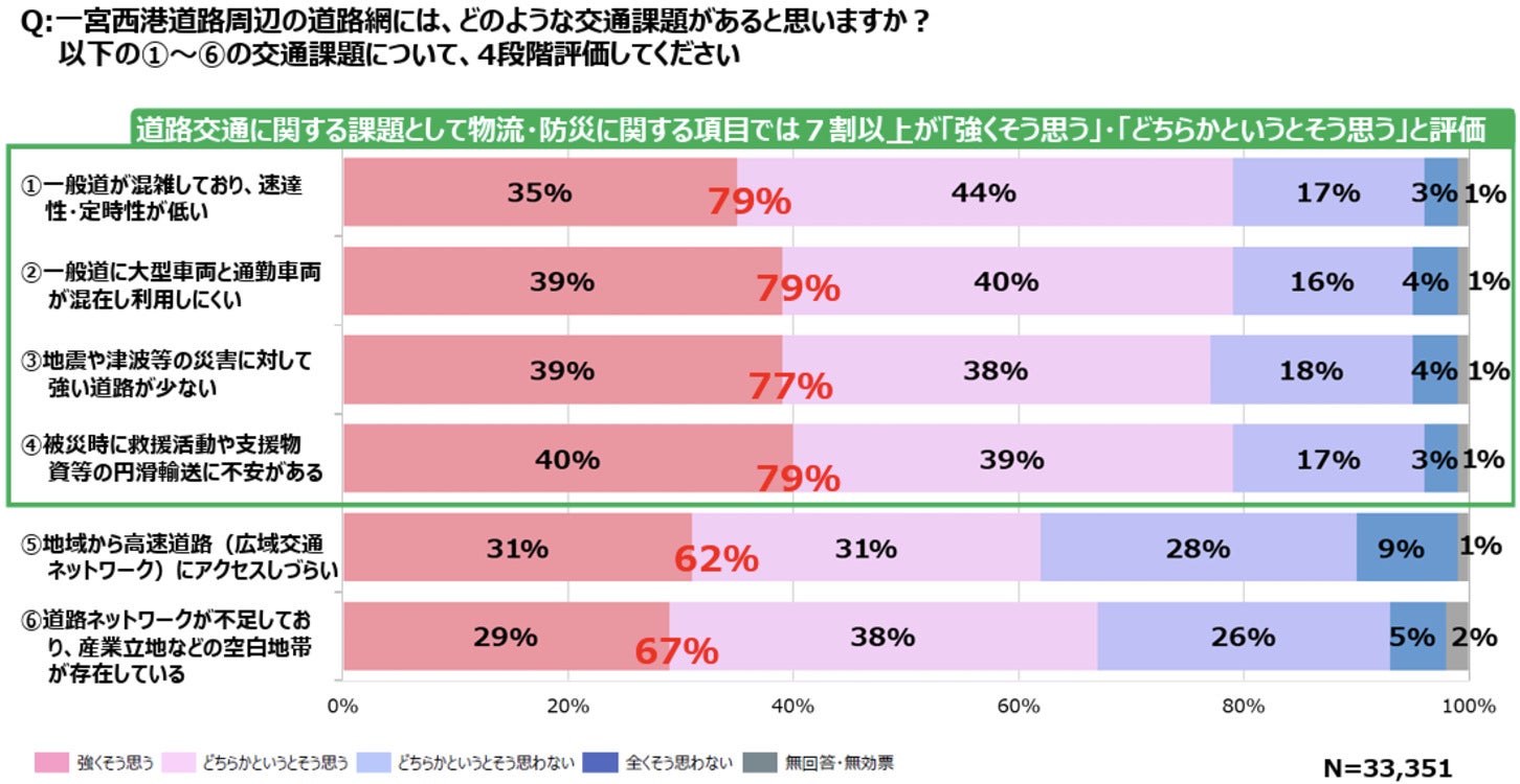 第1回意見聴取の結果 道路の課題