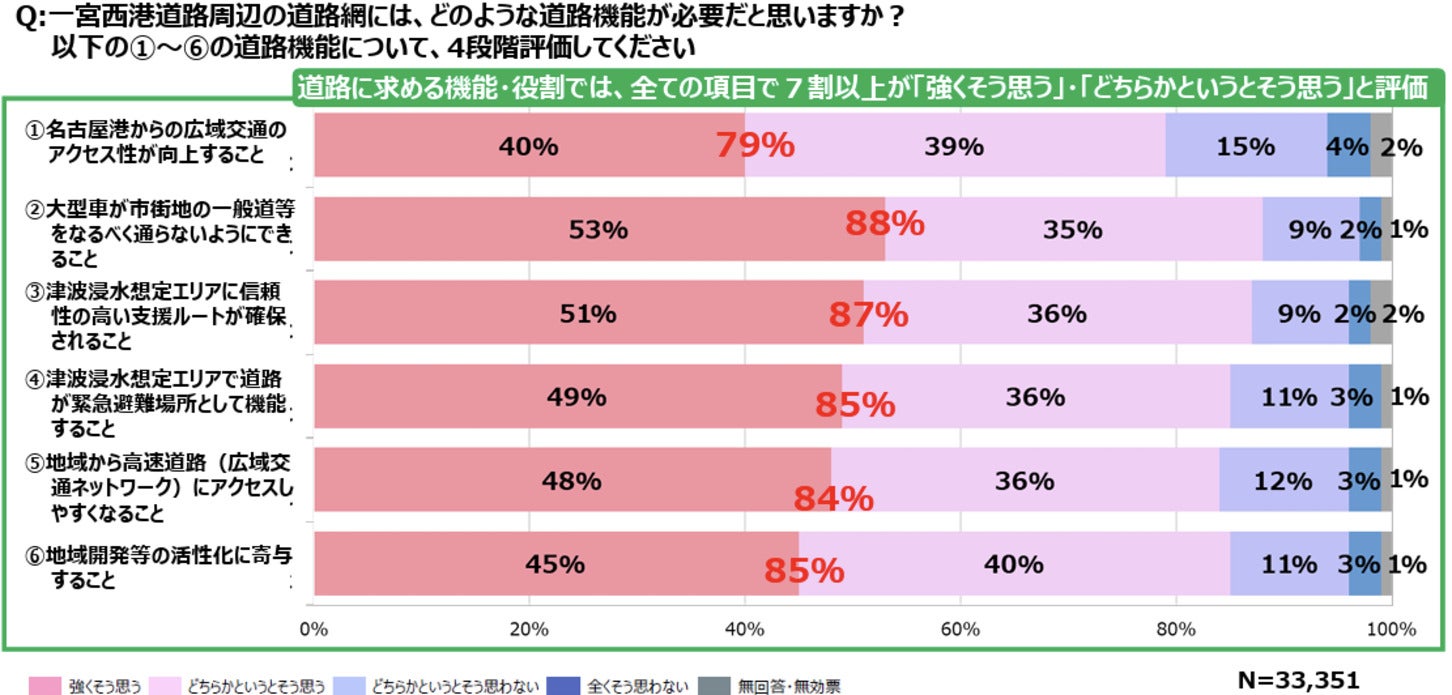 第1回意見聴取の結果 道路に求められる機能・役割
