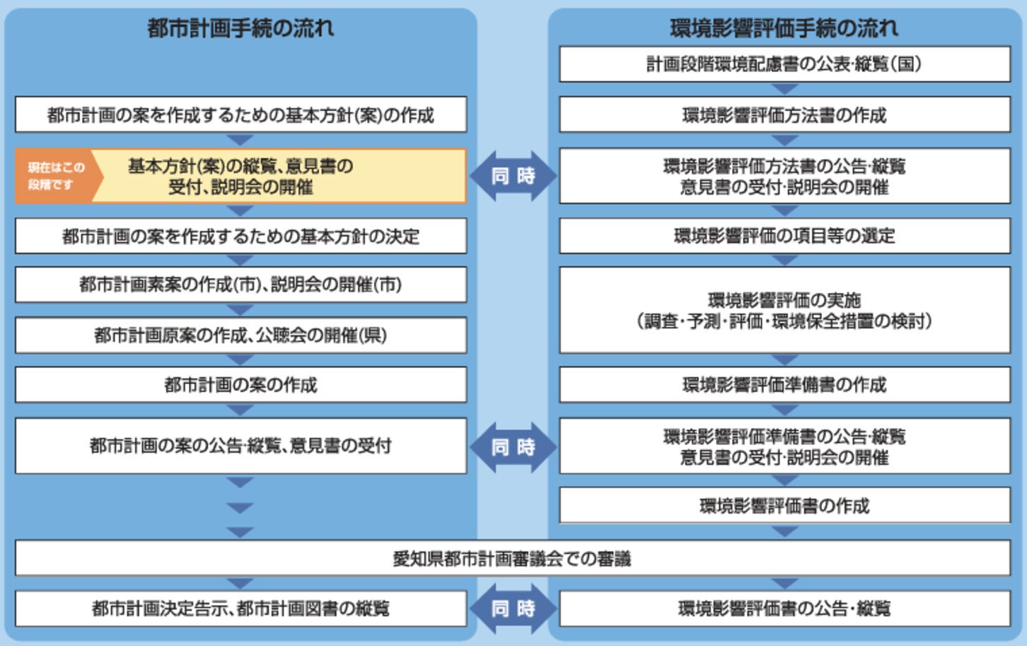 都市計画手続きおよび環境影響評価手続きの流れ