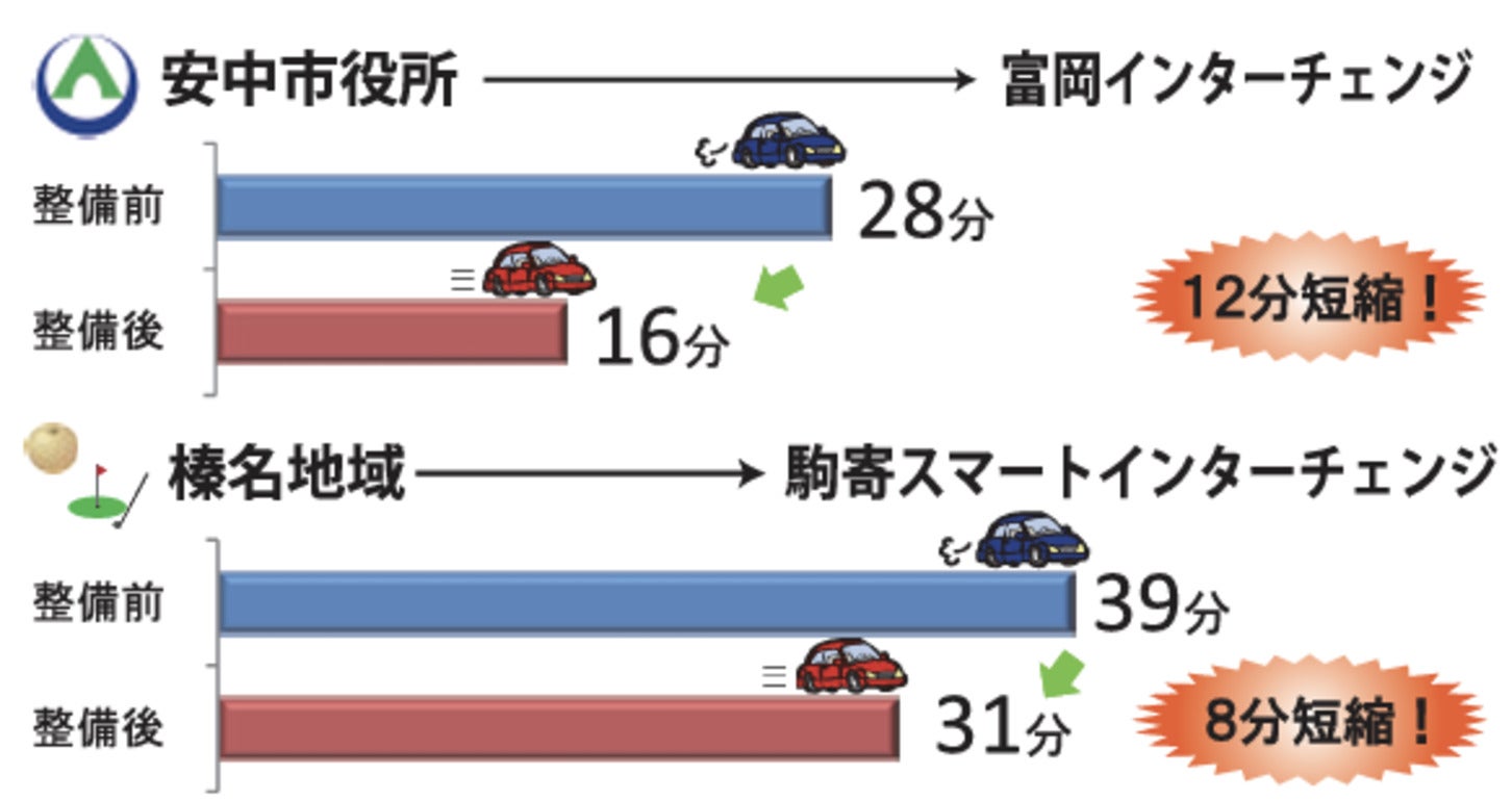 西毛広域幹線道路完成後のインターチェンジへの所要時間