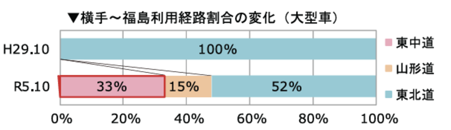 横手-福島利用経路割合の変化