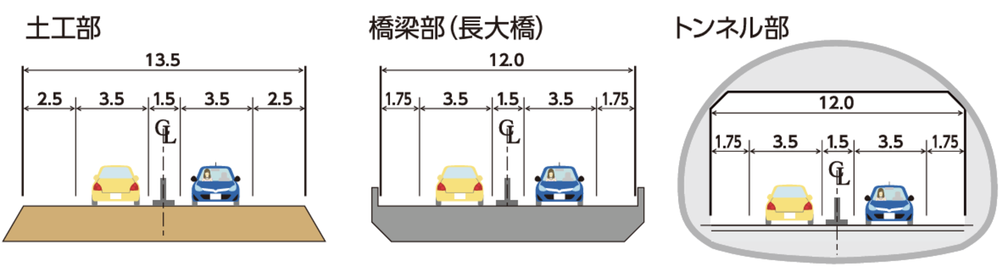 東北中央自動車道、山形・秋田県境3区間の標準断面図