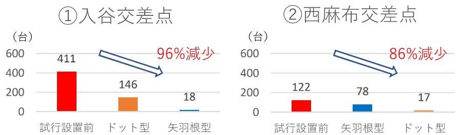 試行設置の結果、どちらの型でも一定の効果が得られた。