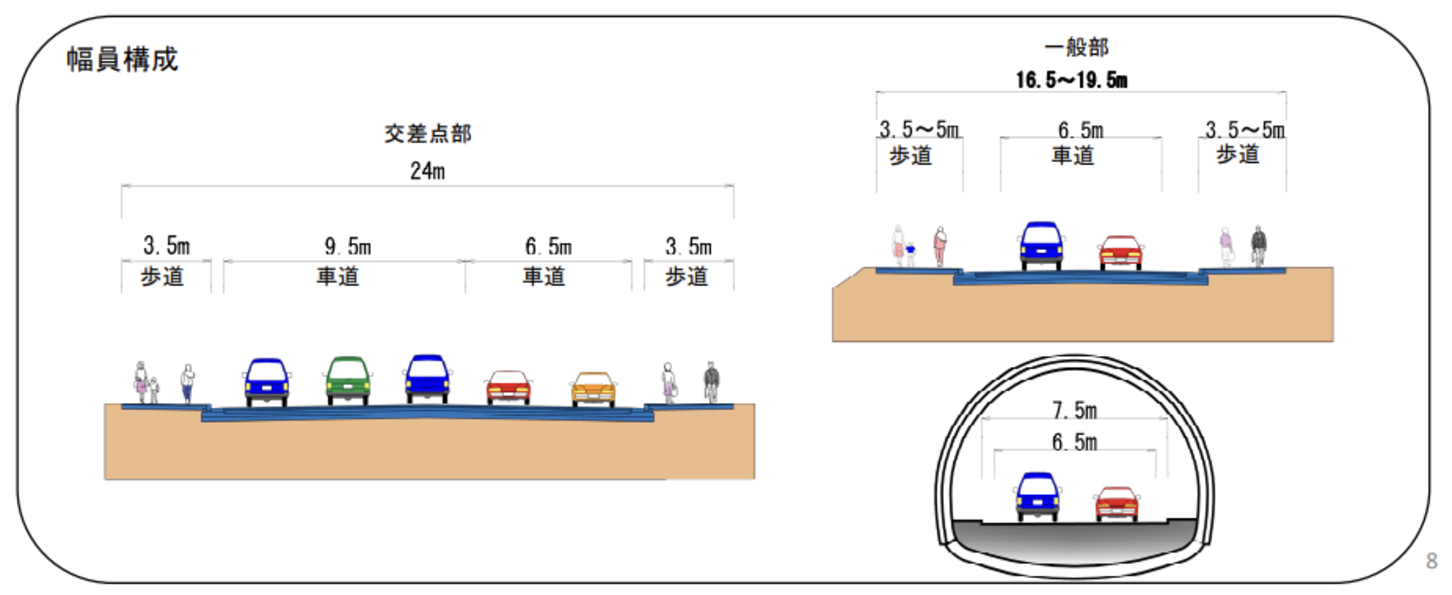 交差点部、一般部、トンネル部の横断図と幅員構成