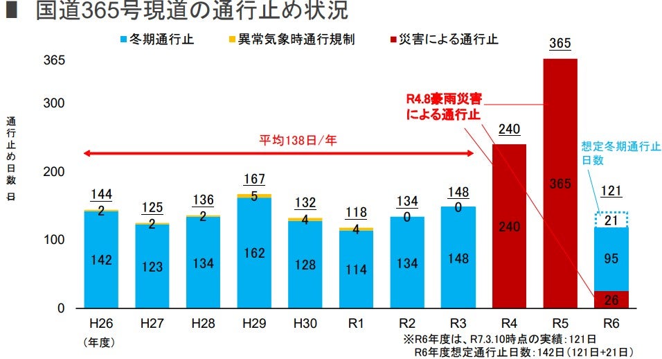 冬季通行止めとなる国道365号栃ノ木峠