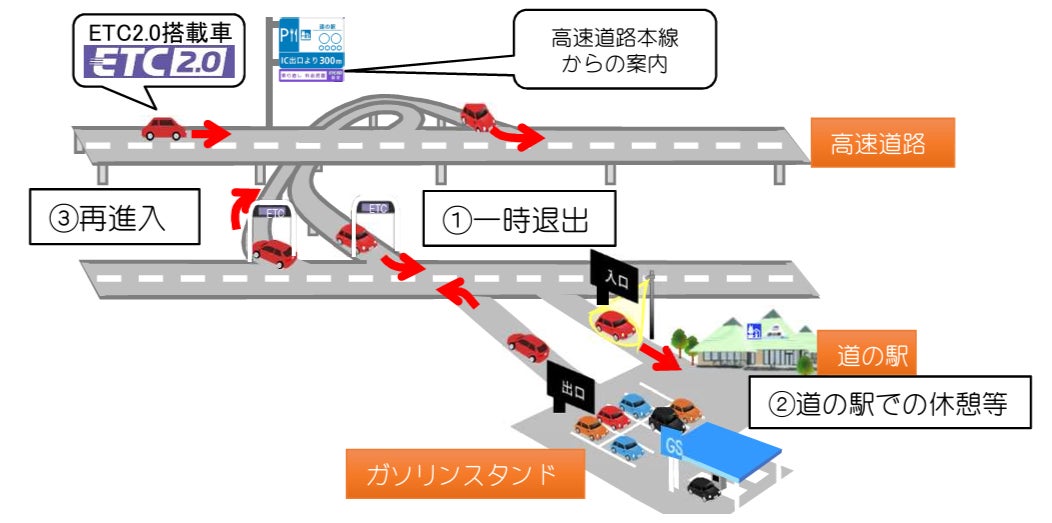 ETC2.0搭載車を対象とした実験サービス「一時退出」利用イメージ 画像＝国土交通省
