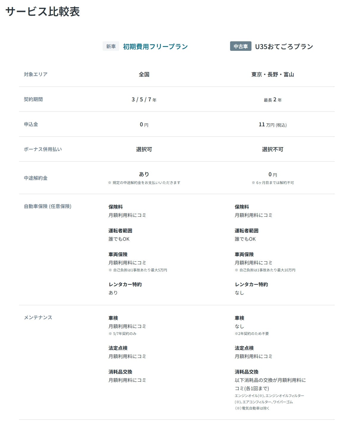 KINTOの「新車初期費用フリープラン」「中古車U35おてごろプラン」比較表