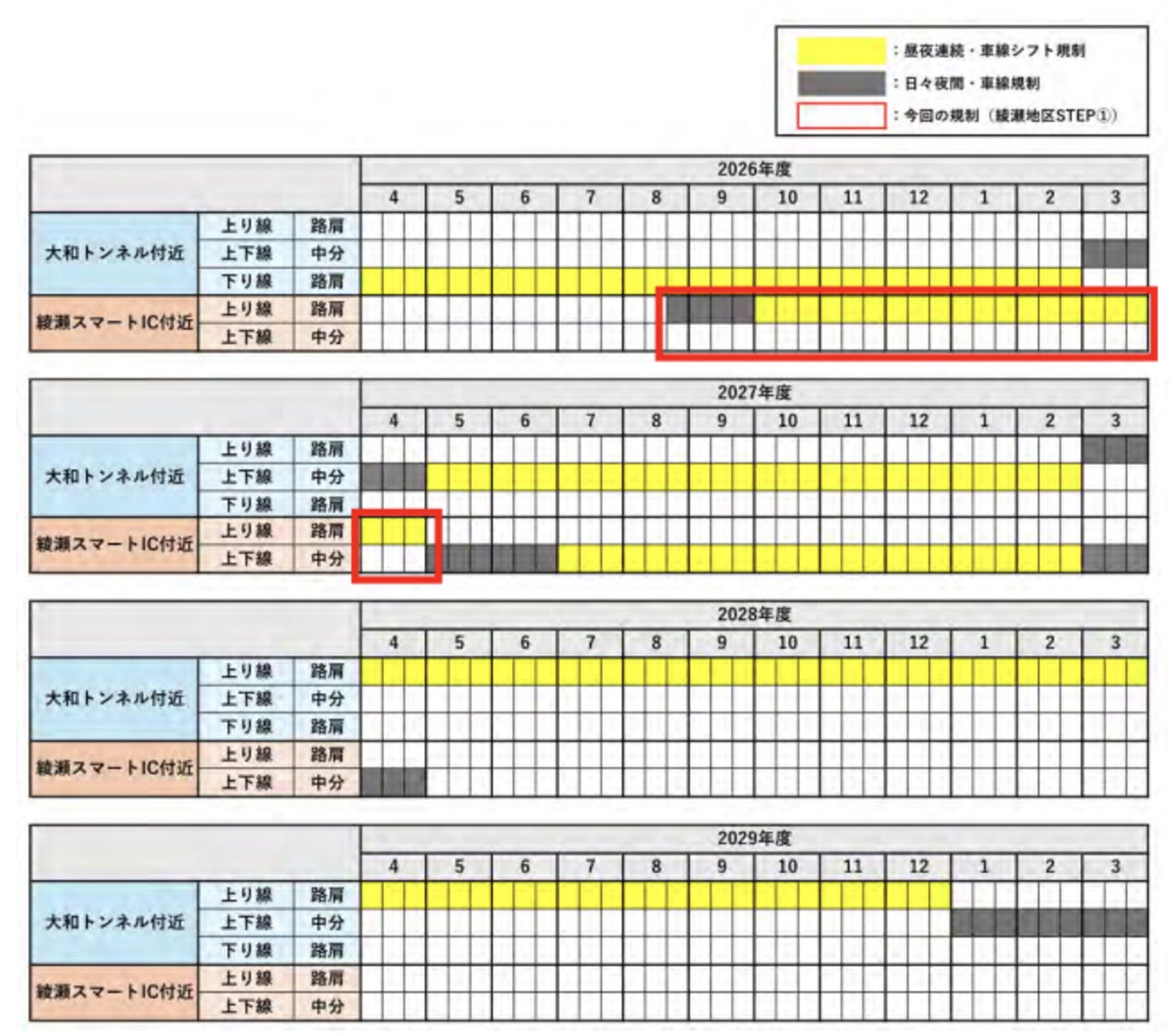横浜町田IC～海老名 JCT間 大和トンネル付近、綾瀬スマートIC付近の規制計画