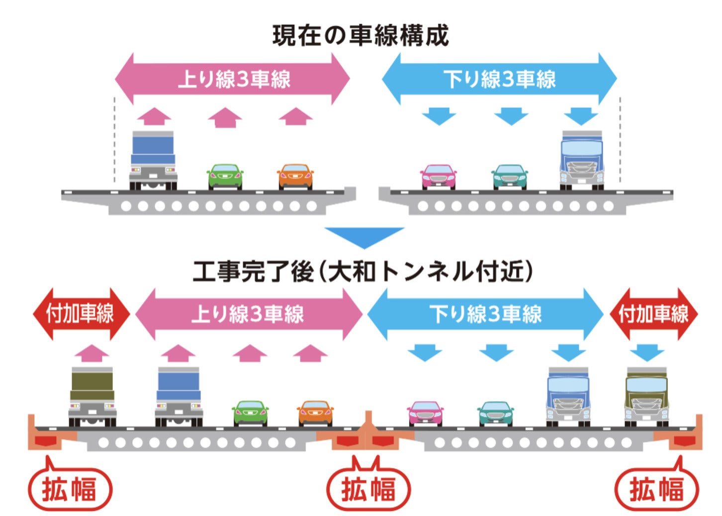 大和トンネル付近の工事完了後の車線イメージ図