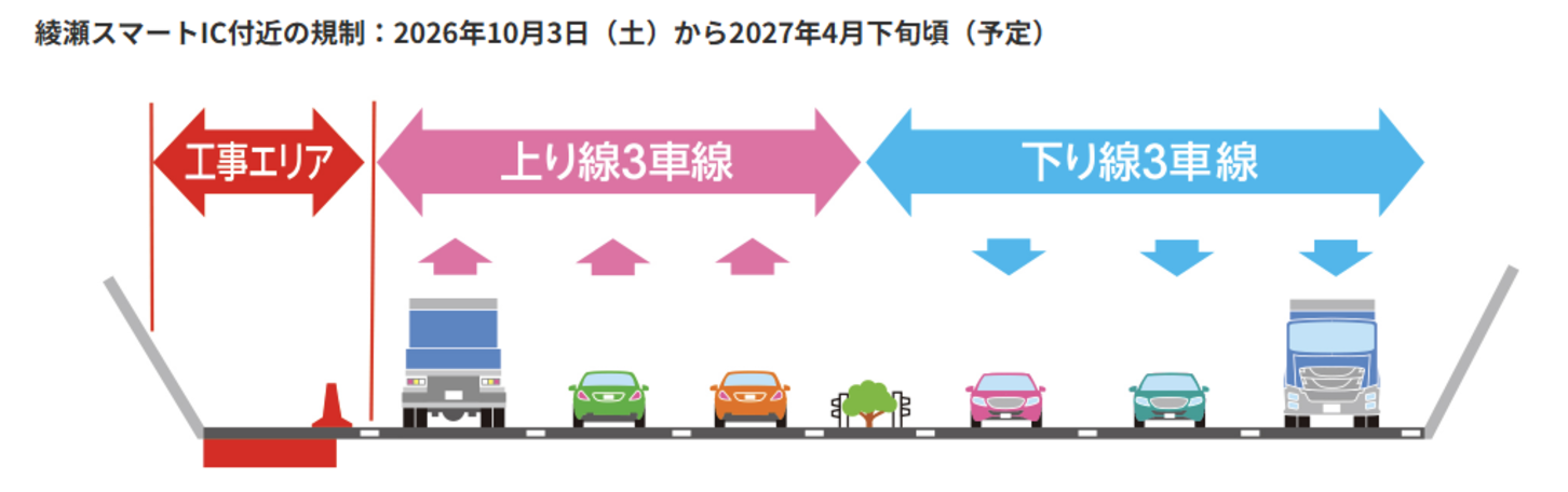 綾瀬スマートIC付近の規制：2026年10月3日（土）から2027年4月下旬頃（予定）