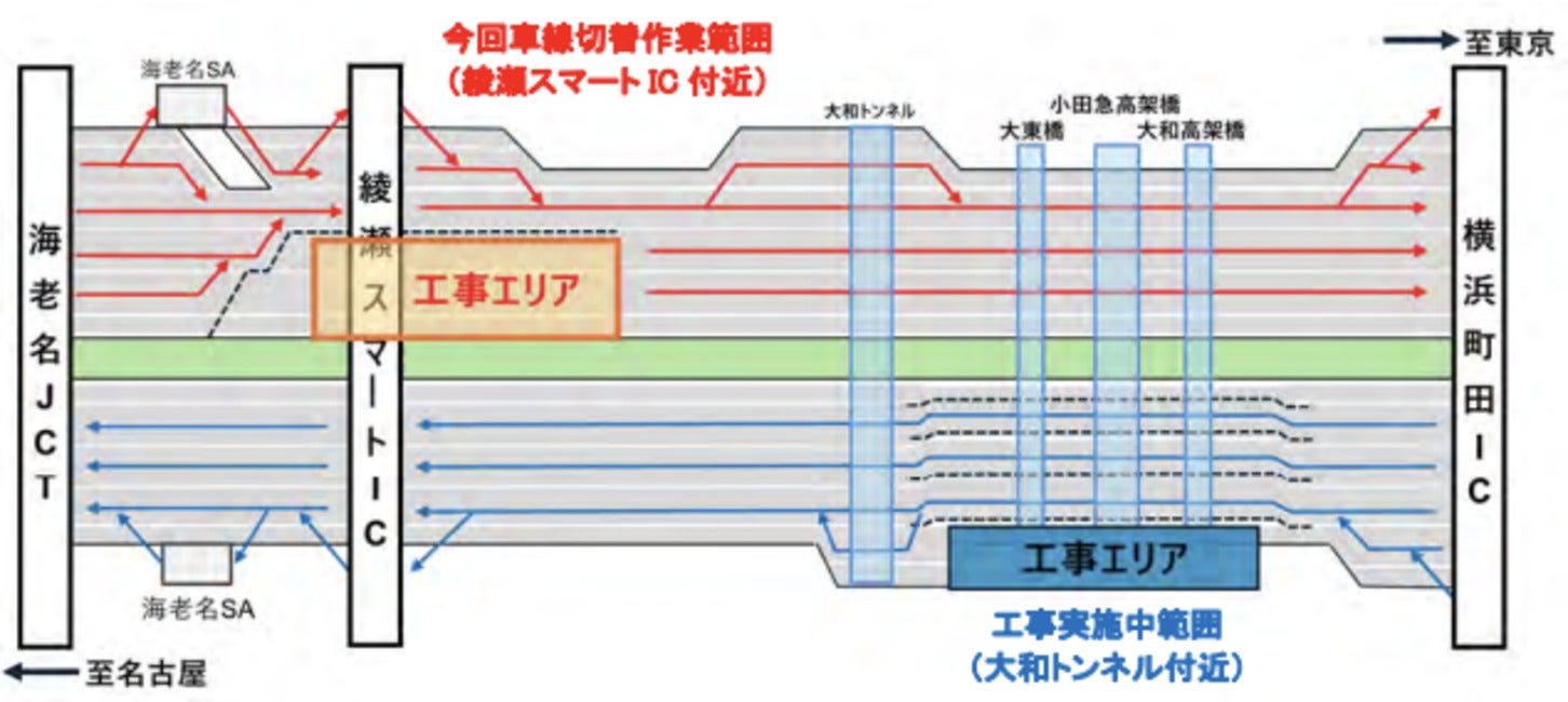 STEP1を実施するための切り替え作業。土曜日等の夜間夜間の上り線の走行可能な車線数が1車線となる。