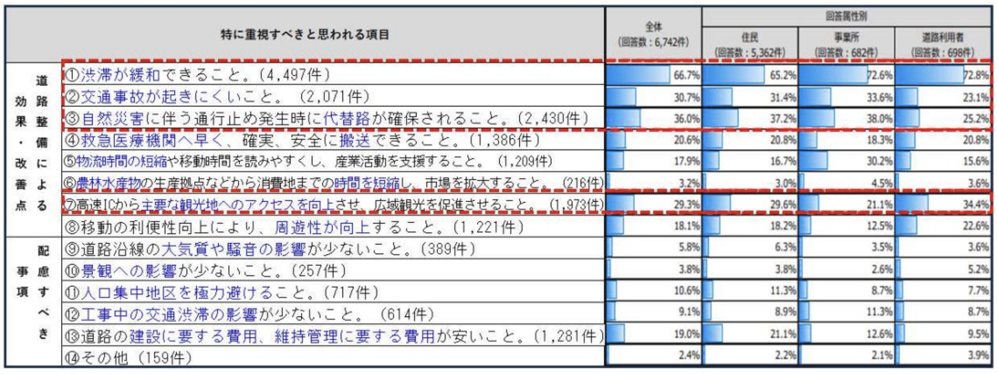アンケート調査の結果
