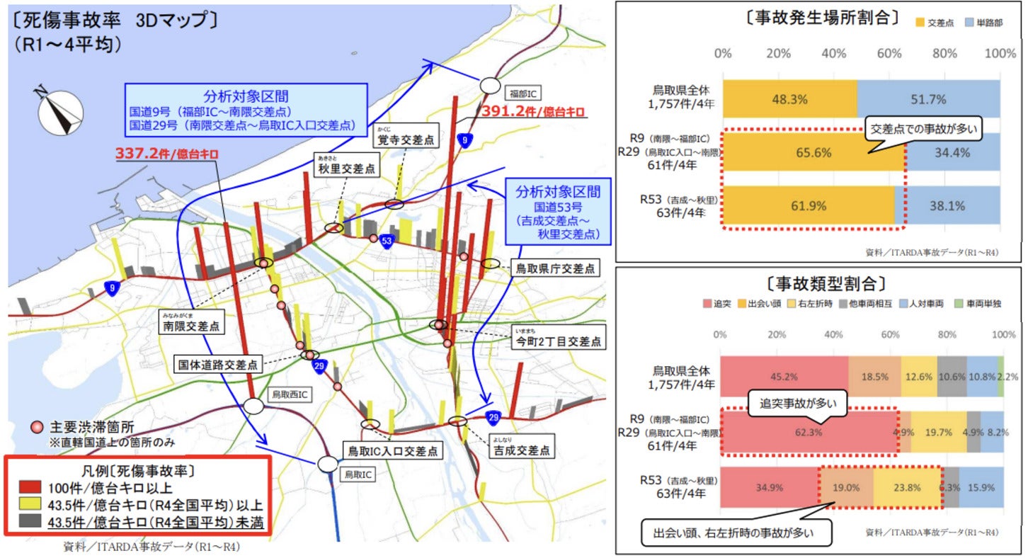 鳥取市街の幹線道路では、死傷事故率が全国平均を越える区画が多数存在する