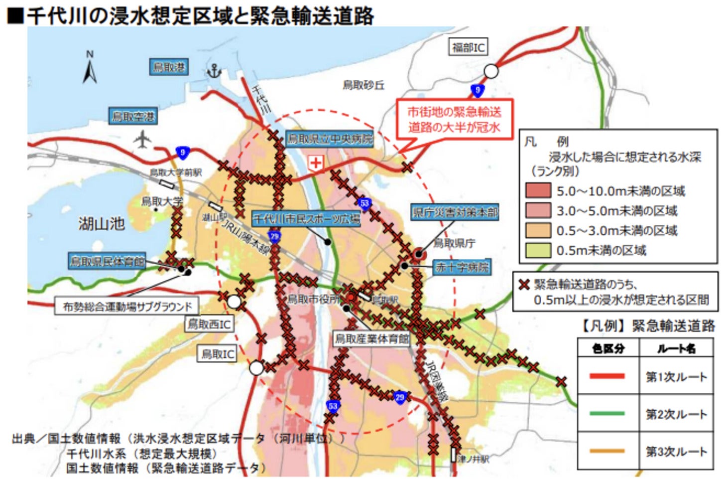 南北線の整備により、千代川氾濫などによる路面冠水時に、通行規制を避けられるルートが確保される