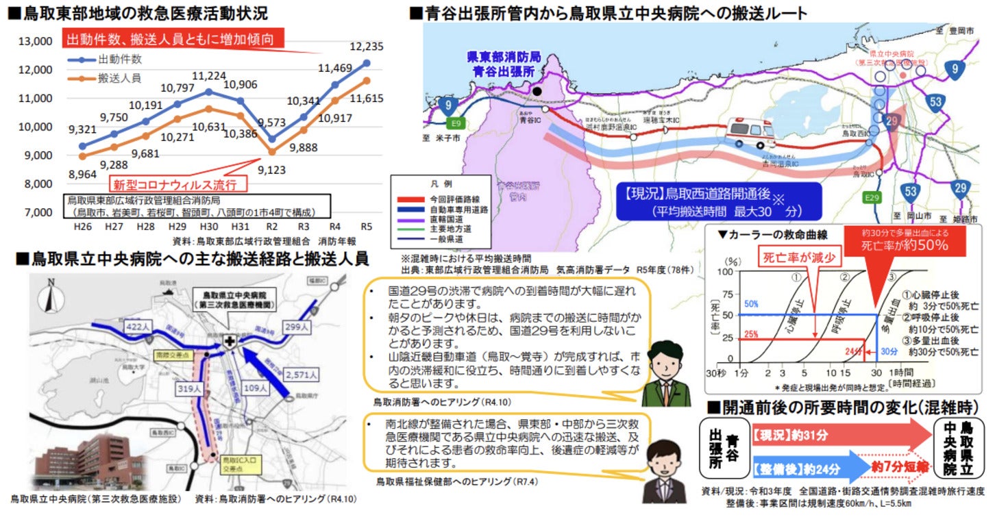 鳥取県立中央病院への救急搬送の速達性で課題がある。