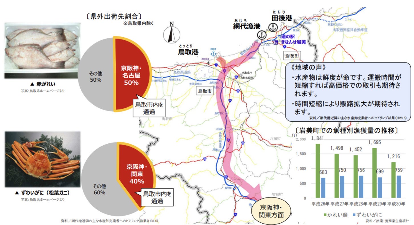 南北道の整備により、水産物の輸送時間の短縮を狙う