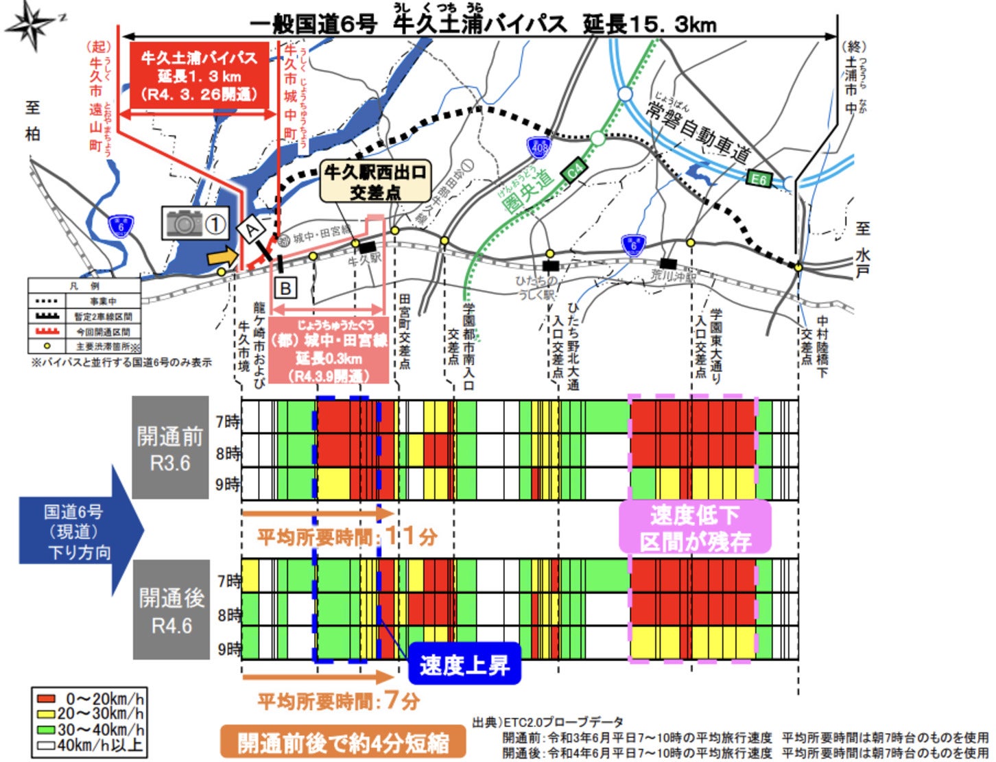 Ⅰ期開通後の国道6号の旅行速度と平均所要時間の変化