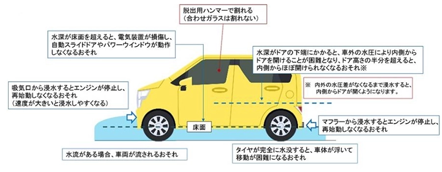 水面が高くなればなるほど危険性が上がる。