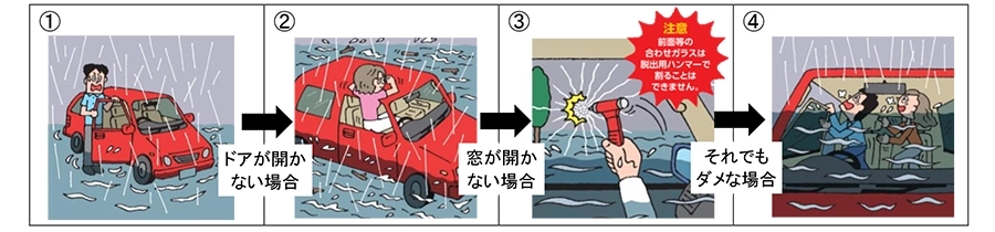 車両が水没した際は、（1）〜（4）の手順にそって、速やかに車内から脱出する。