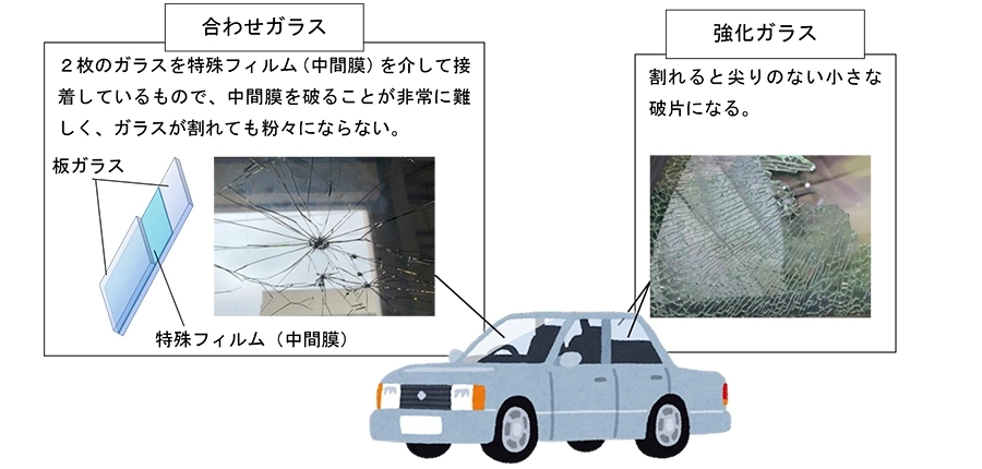 合わせガラスが使用されているとハンマーで破るのが難しい。