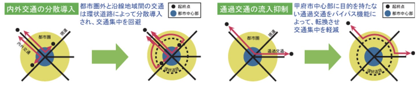 環状道路による交通分散のイメージ図