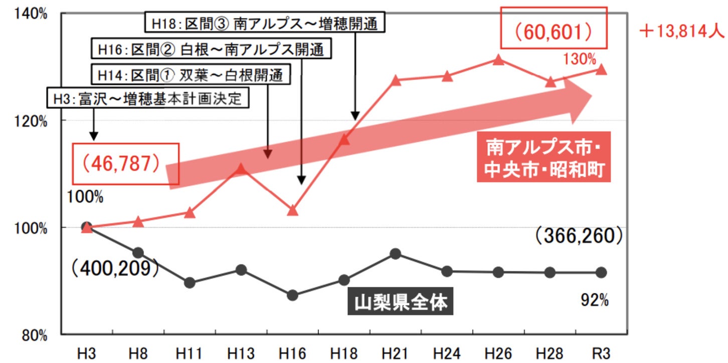 環状道路の整備と周辺人口の推移を示すグラフ