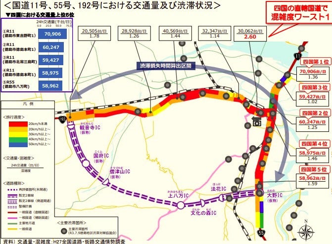 渋滞が激しい徳島市街。南環状道路は新ルートで中心部をバイパスする交通革命的存在となりそうだ