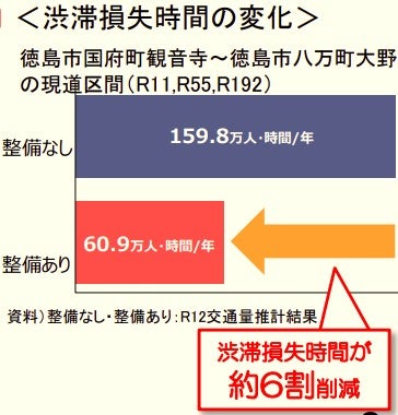徳島南環状道路の全通で見込まれる効果