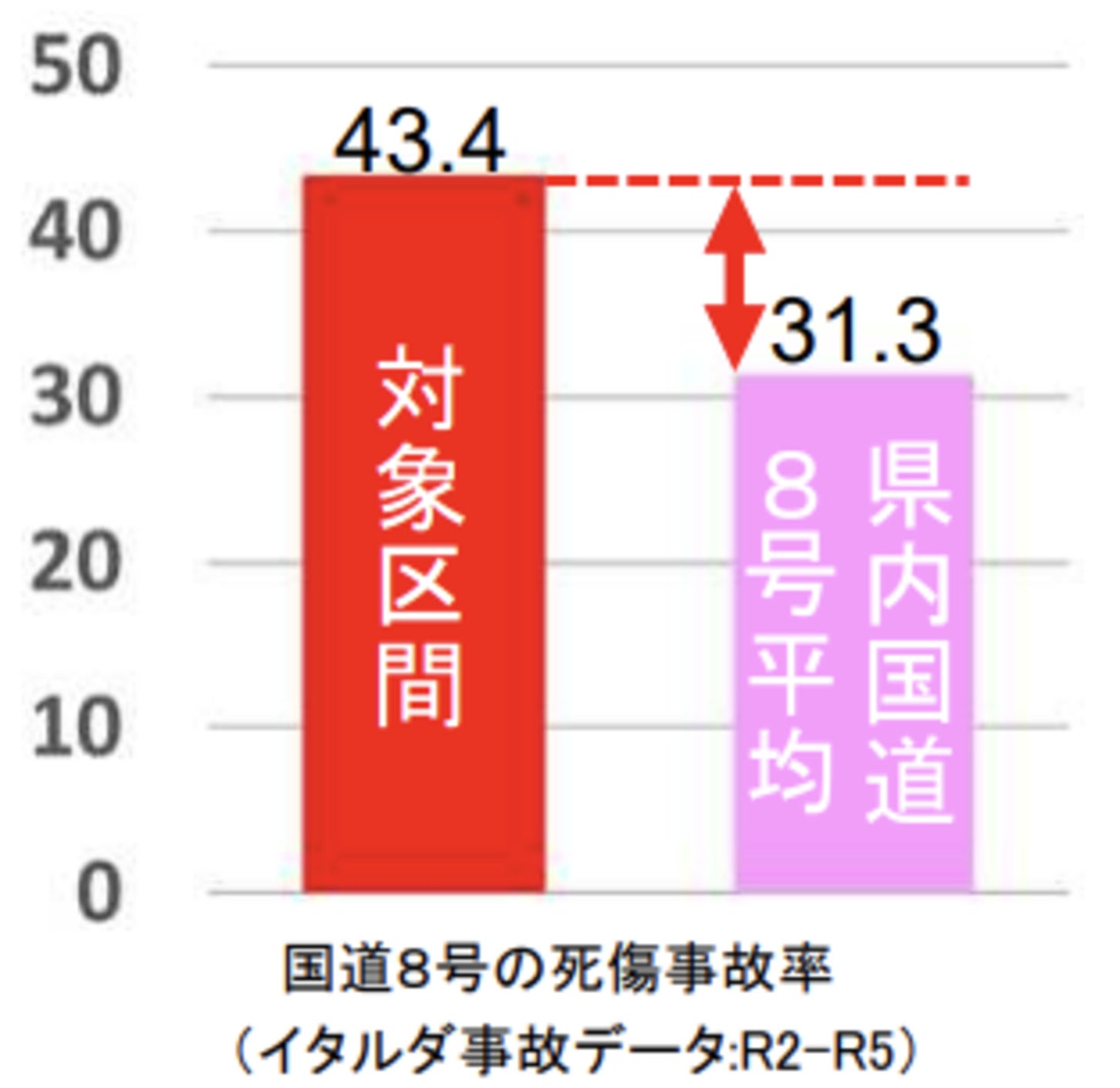 対象区間と滋賀県内の国道8号平均の死傷事故率を比較したグラフ