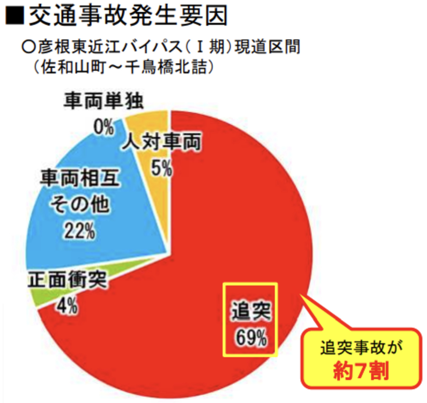 国道8号の死傷事故の類型。追突事故が約7割を占める。