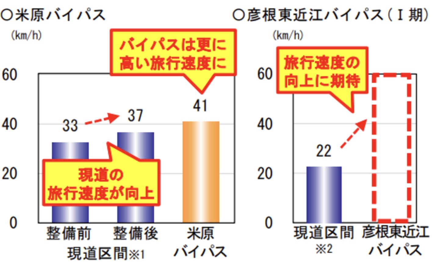 原バイパス整備による旅行速度の変化と彦根東近江バイパスⅠ期の速度向上への期待