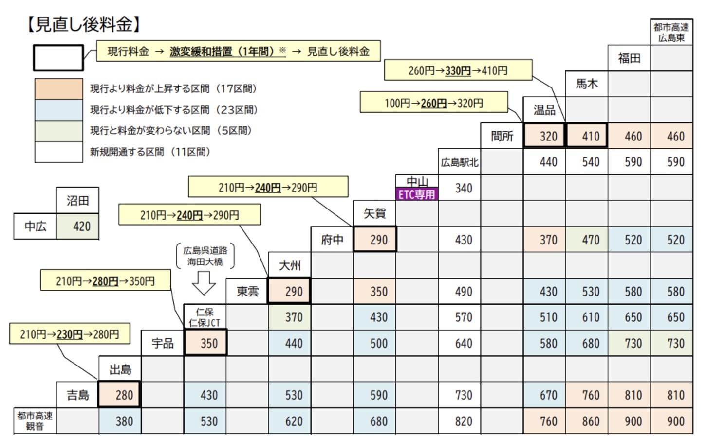 広島高速道路の見直し後の料金表