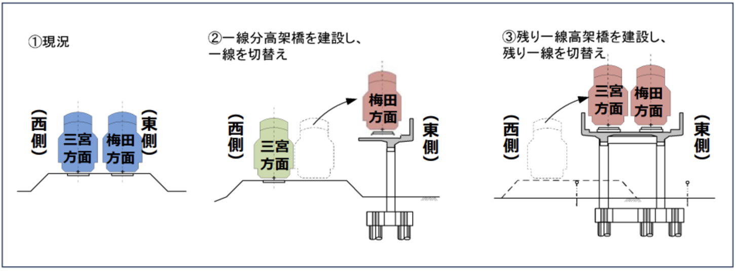 阪急神戸線の高架化工事の手順図