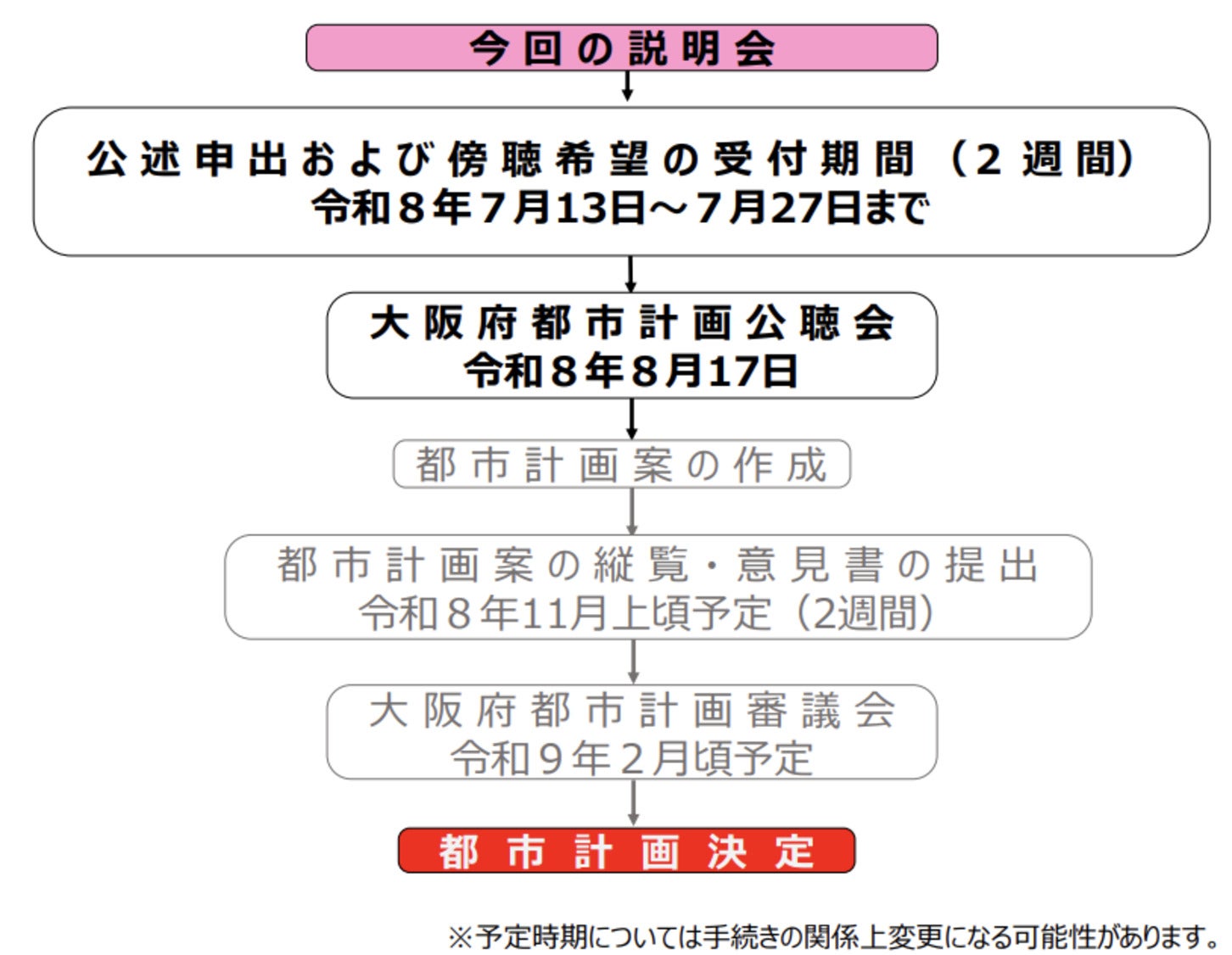 都市計画決定までの手続きの流れ