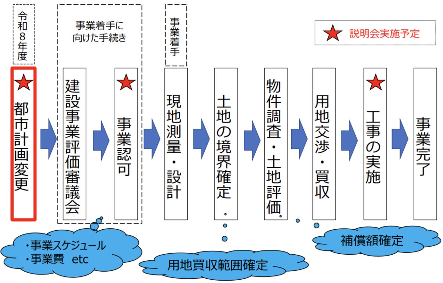 都市計画変更から事業完了までの流れ