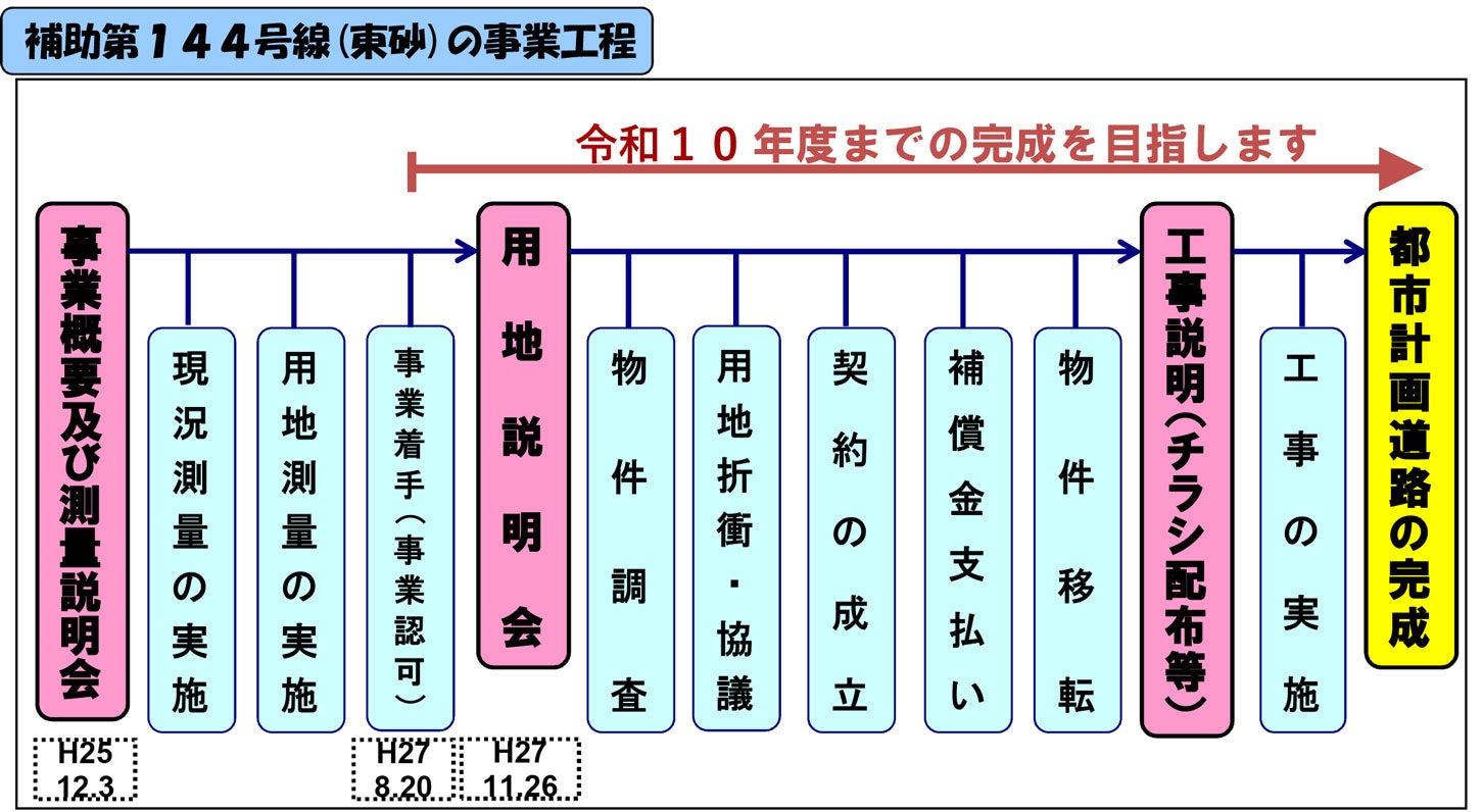 補助第144号線（東砂）の事業工程