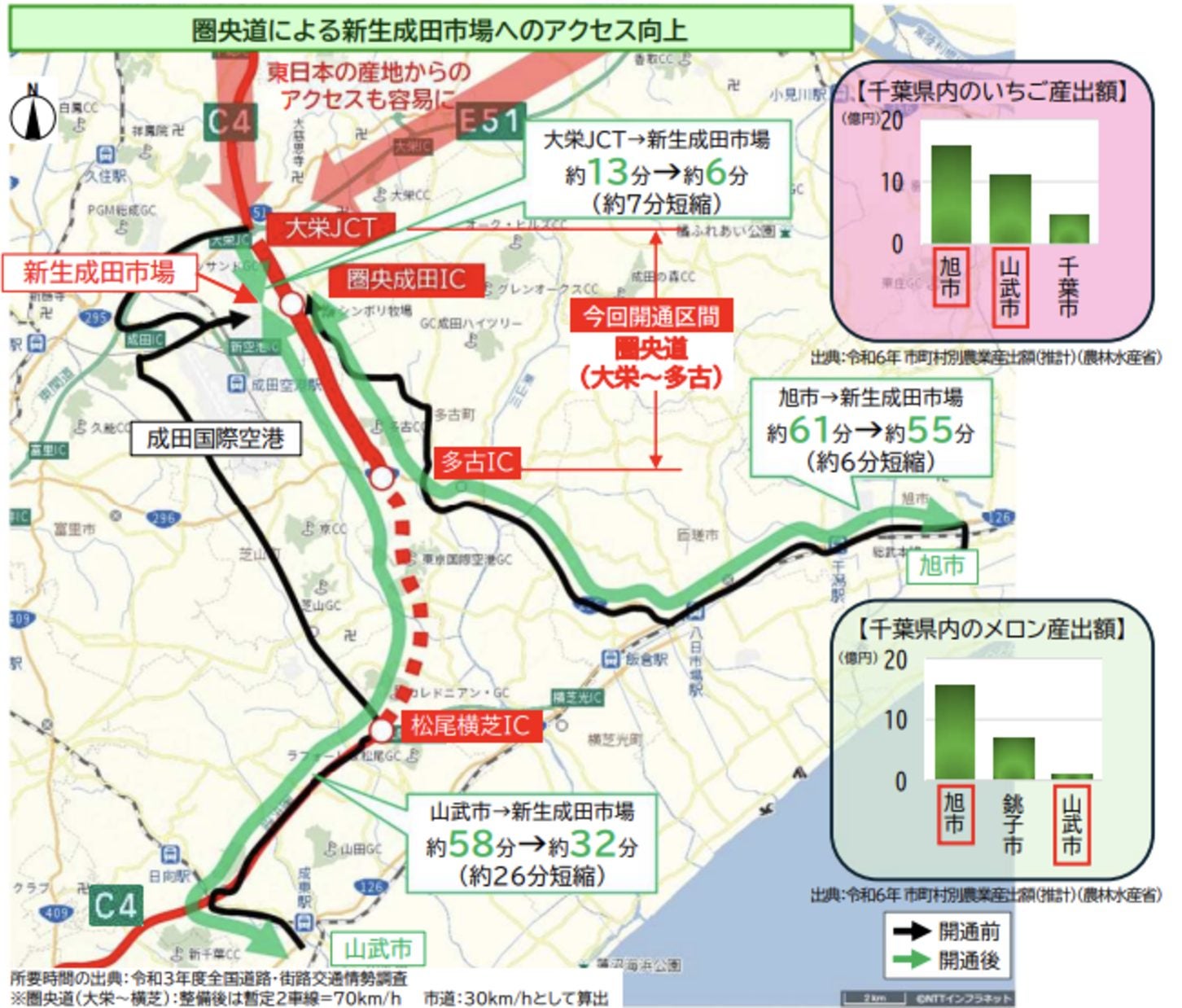 圏央道整備による成田空港へのアクセス向上を示す図