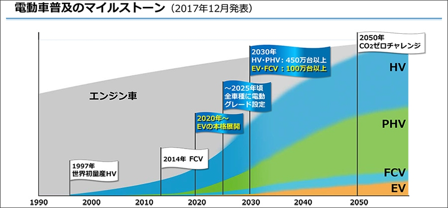 トヨタが2017年12月に発表した計画における電動車普及のマイルストーンを表したグラフ。