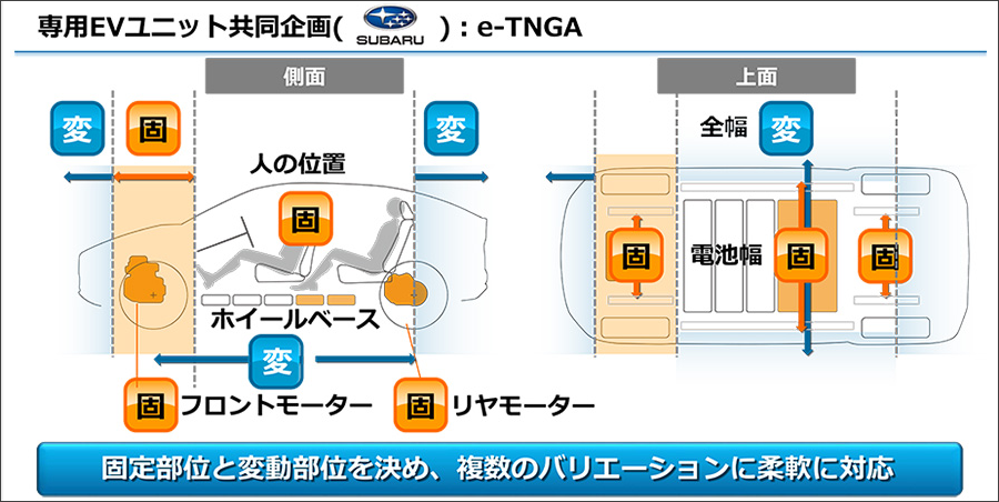 トヨタとスバルが共同企画・開発している、専用EVユニット「e-TNGA」のコンセプト。サイズ的に変更しない部分と変更する部分が決められており、これで複数車種のバリエーションに対応するという。