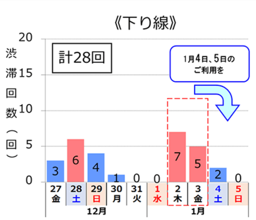 年末年始｜渋滞予測｜2019｜2020｜NEXCO西日本｜渋滞予測回数（下り線）