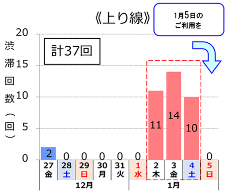 年末年始｜渋滞予測｜2019｜2020｜NEXCO西日本｜渋滞予測回数（上り線）